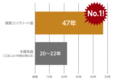 構造別住宅の法定耐用年数