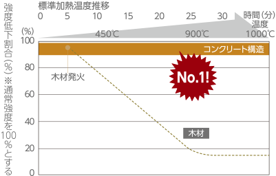 加熱による強度の低下